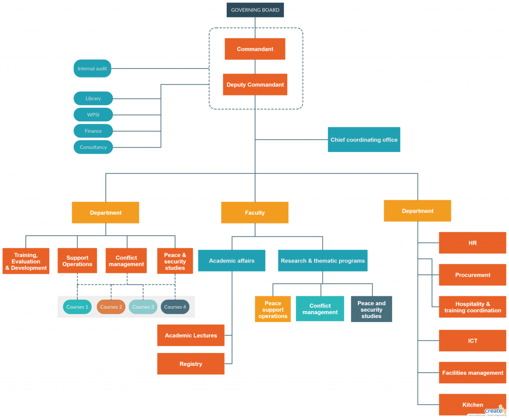 Organogram