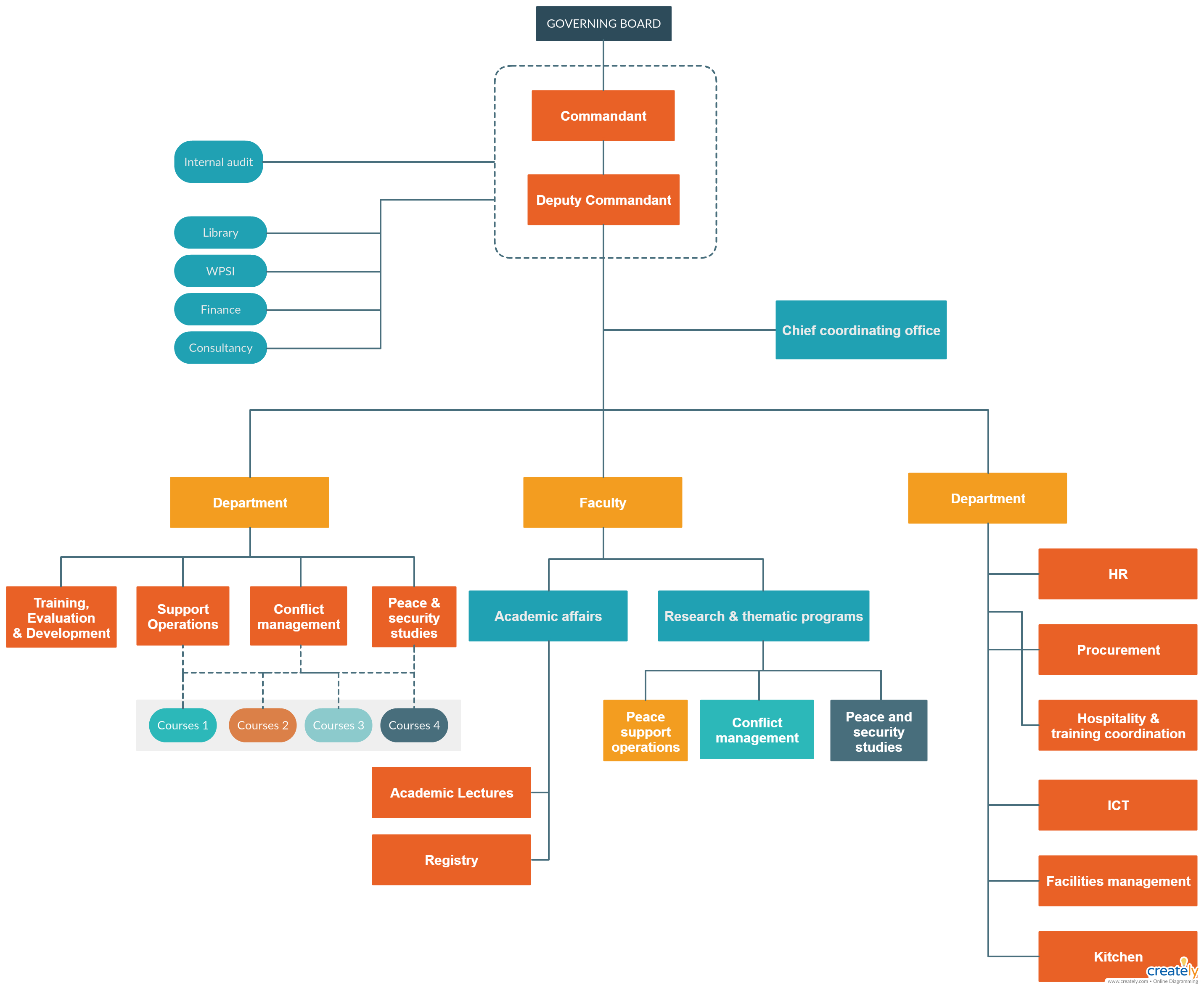 Organogram IPB